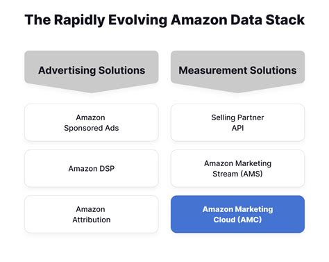 Map Customer Journeys With Amazon Marketing Cloud