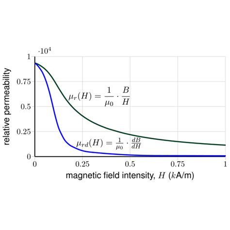 Apparent And Differential Relative Permeability Of Silicon Steel Core