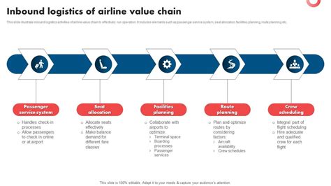 Top Inbound Logistics Value Chain Powerpoint Presentation Templates