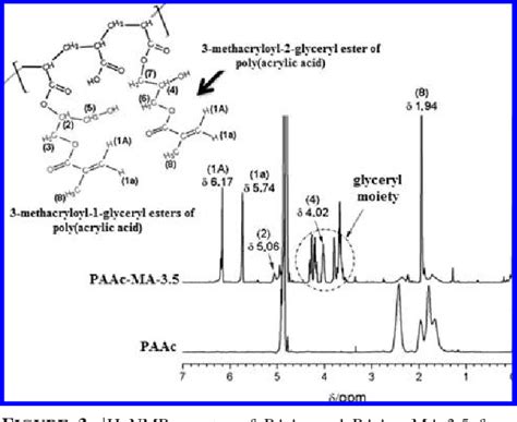 Figure 3 from Reaction of glycidyl methacrylate at the hydroxyl and ...