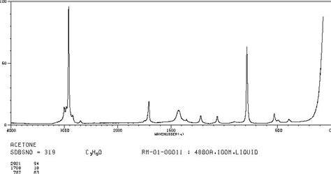 Acetone 67 64 1 1H NMR Spectrum