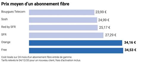 Fibre Free Devient Lop Rateur Le Plus Cher En France Kulturegeek