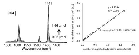 IR Spectra Of The Small Doses Of Pyridine Adsorbed Over NaY2 5 Zeolite