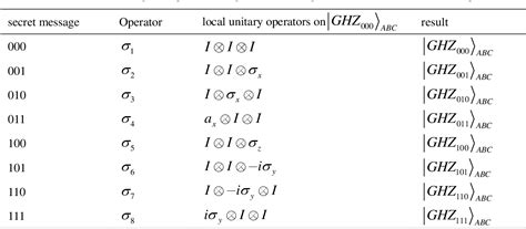 Table From A New Efficient Blind Quantum Signature Scheme Based On