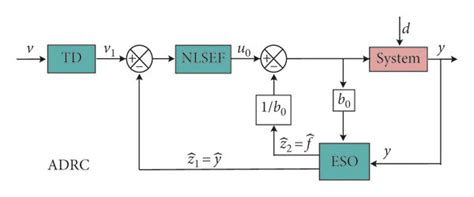 block diagram    order active disturbance rejection controller
