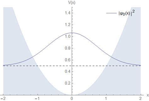 First Three Eigenstates Of Quantum Harmonic Oscillator Left And