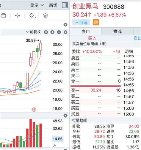 创业黑马五日大涨超50％，炒热点配合大股东减持？腾讯新闻