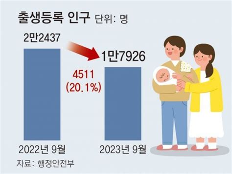 9월 신생아 처음 1만8000명 밑돌아 ‘역대 최저 비즈n