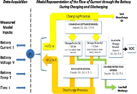 Block Diagram Of The Physics Based Model Of The Battery Inputs Enter Download Scientific