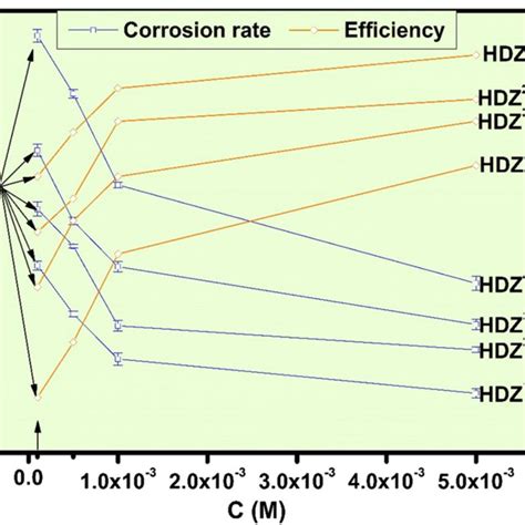 Variation Of Inhibition Efficiency And Corrosion Rate With Inhibitor