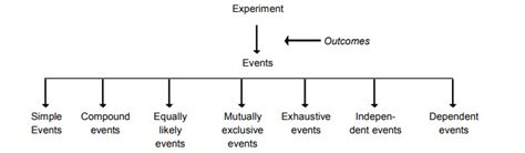 Random Experiment: Types of Events and Sample Space