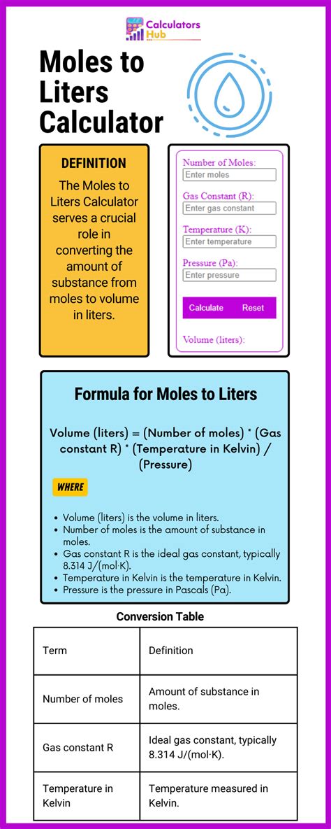 Moles To Liters Calculator Online