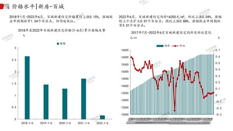 中指云 中指报告 《中国主要城市房地产市场交易情报（2022年6月）》