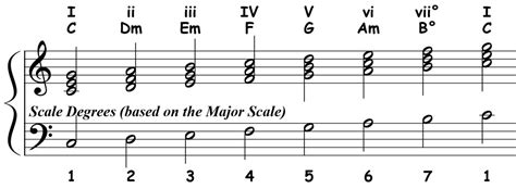 Chord Progressions: Roman Numeral Analysis (RNA)