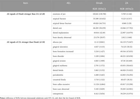 Frontiers Indication And Adverse Event Profiles Of Denosumab And