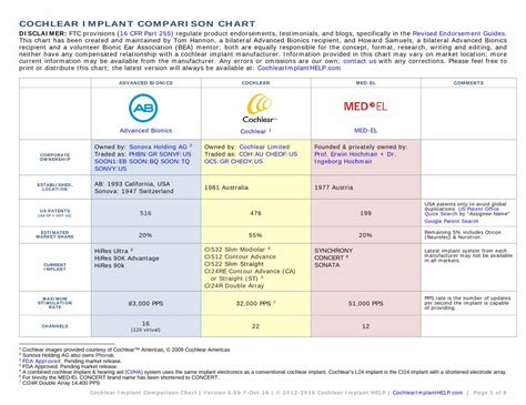 Pdf Cochlear Implant Comparison Chart Onici Comparison 2016