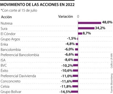 COLOMBIA Estas son las acciones que más han caído en la Bolsa de