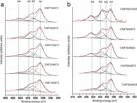 Deconvolution Of N1s Peak In XPS Spectra Of N CNF Grown Under Several