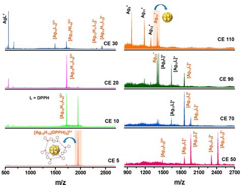 Ms Ms Spectra Of Ag H Dpph I With Increasing Ce From