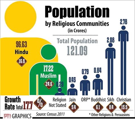 Religious Census 2011 Hindus Below 80 For First Time Muslim Growth