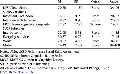 Scores On Cognitive Performance Scors Ratings Performance Based