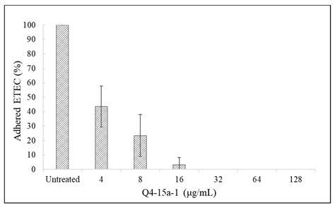 Ijms Free Full Text Antibacterial And Antibiofilm Activities Of