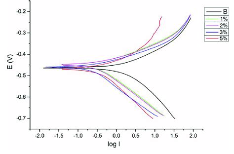 Potentiodynamic Polarization Curves For Mild Steel In 0 5 M H 2 SO 4