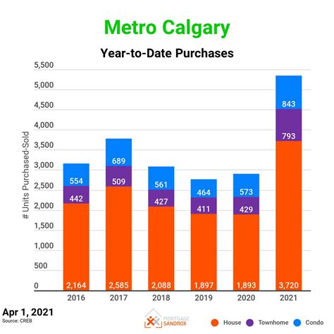 Metro Calgary Home Price Forecast Apr Mortgage Sandbox