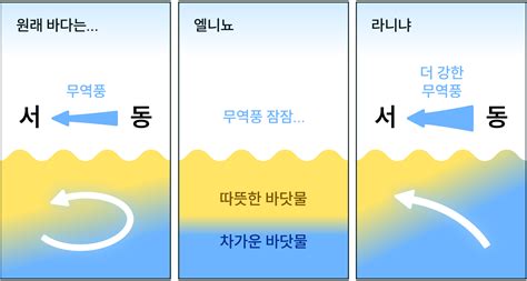 엘니뇨·라니냐 크로스 역대급 더위 확정