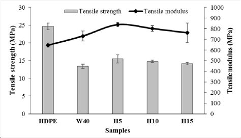 Tensile strength and tensile modulus of composite samples | Download Scientific Diagram