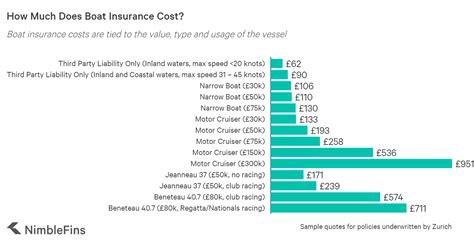 Compare Boat Insurance Nimblefins