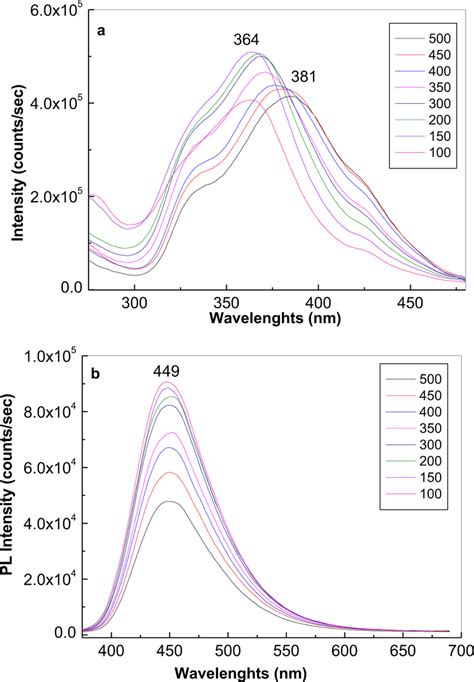 Photoluminescence Excitation A The Emission Wavelength Is Equal To Download Scientific