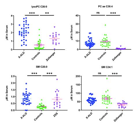 Phospholipids Indicate Differential Phenotype Between Zellweger