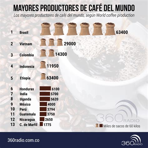 Los 13 mayores productores de café del mundo Colombia se ubica en el