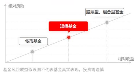 同业存单基金vs中短债基金，闲钱放哪更合适？ 投资进化论 广发基金