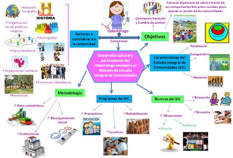 Mapa Mental De Higiene Personal Mapa Mental Determinantes De Salud By