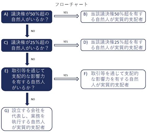 法人が実質的支配者となるケース 香川県高松市の司法書士川井事務所