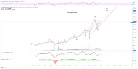 Amex Vti Chart Image By Breeze Tradingview