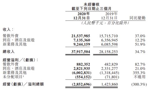 美团2020年财报：全年营收首破千亿 继续坚定投入新业务四季