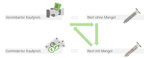 Rücktritt und Minderung 437 Nr 2 BGB