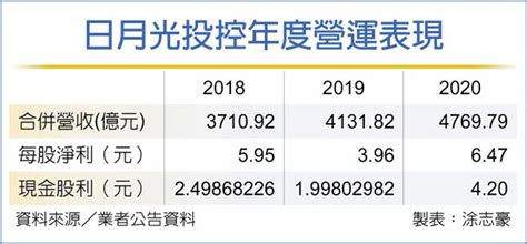 日月光配息42元 今年營運樂觀 證券．權證 工商時報