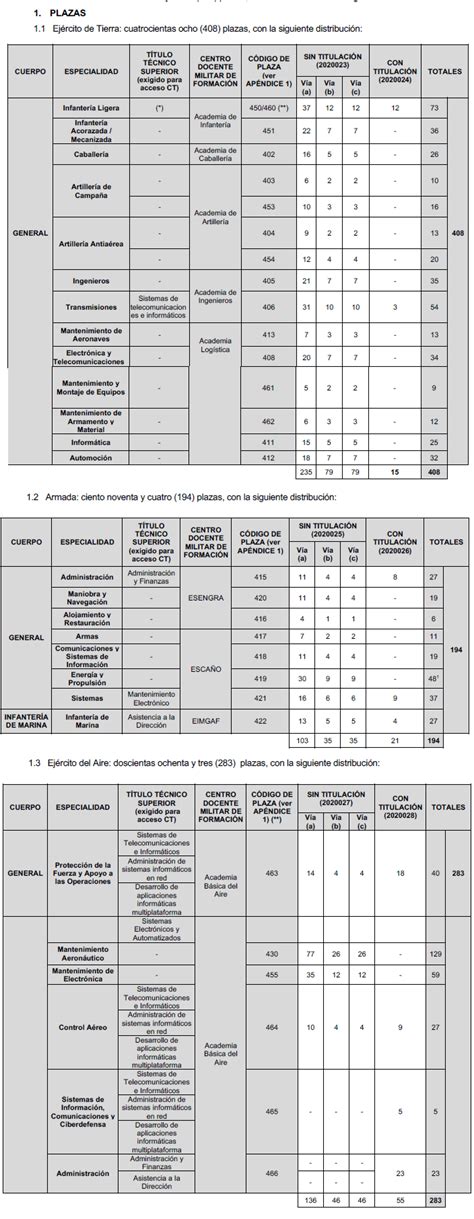 Convocatorias publicadas en el Boletín Oficial de Defensa de acceso por