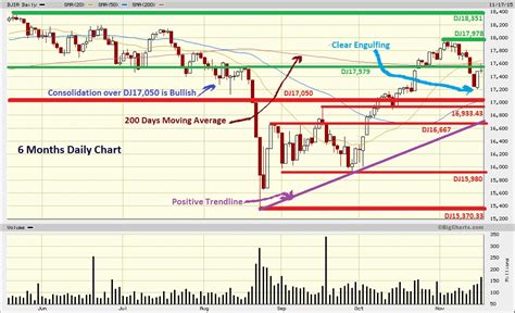 Dow Jones Marketwatch: noviembre 2015