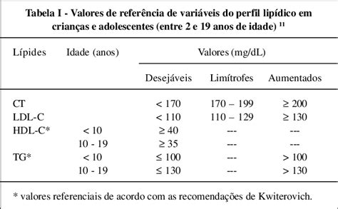 Quadro I Principais Tipos De Dislipidemias Identificadas Na Infância E