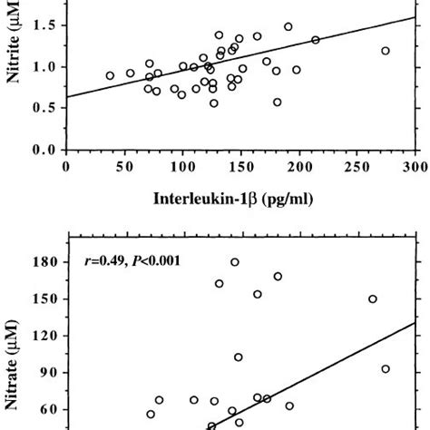 The Relationship Between Nitric Oxide Metabolites Nitrite And Nitrate