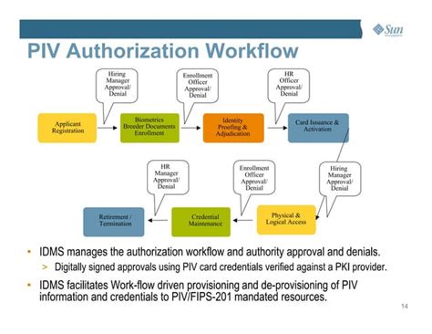 Managing Piv Card Lifecycle And Converging Physical And Logical Access