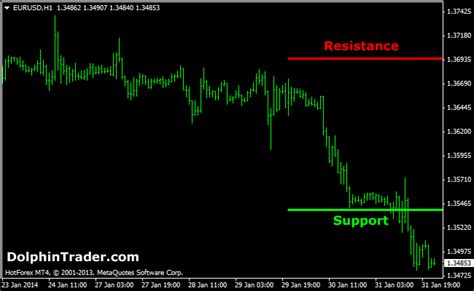 Kl Period Support And Resistance Metatrader Indicator