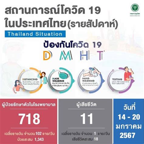 วิเคราะห์การระบาดโควิด 19 ของไทย คาดยอดติดเชื้อแต่ละวัน 5000 7000 ราย