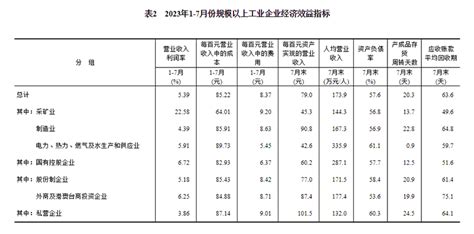 2023年1—7月份全国规模以上工业企业利润下降155部门动态中国政府网