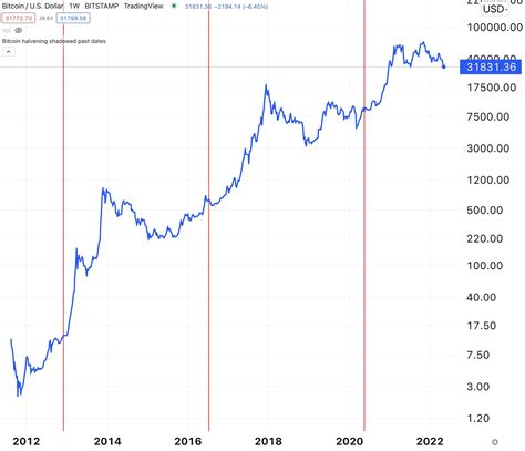 Bitcoin Halfway To Next Halving What Can History Teach Us